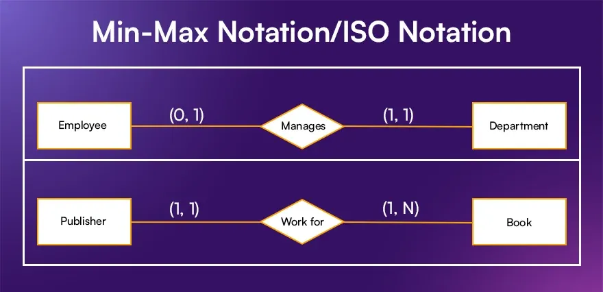 Min-Max Notation ISO Notation