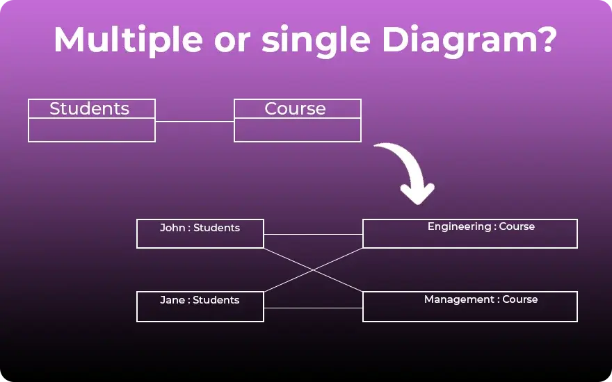 Multiple or single diagram