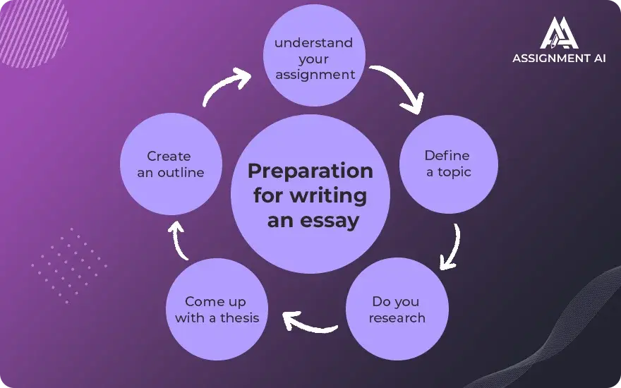 Preparation for writing an essay
