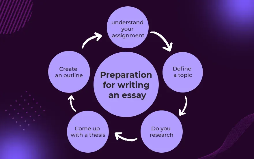 Preparation for writing an essay