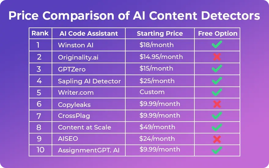 Pricе Comparison of AI Contеnt Dеtеctors