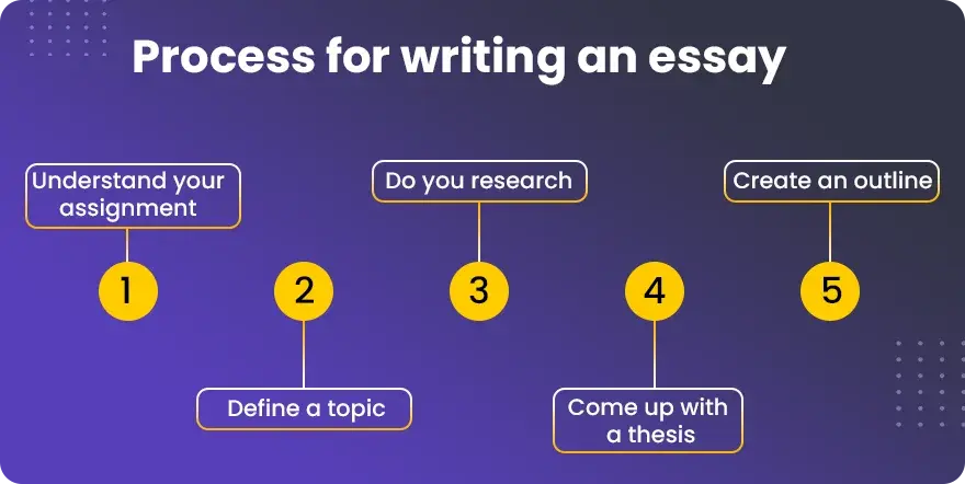 Process for writing an essay