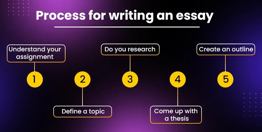 Process  for writing an essay