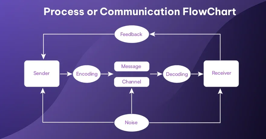 Process or Communication FlowChart