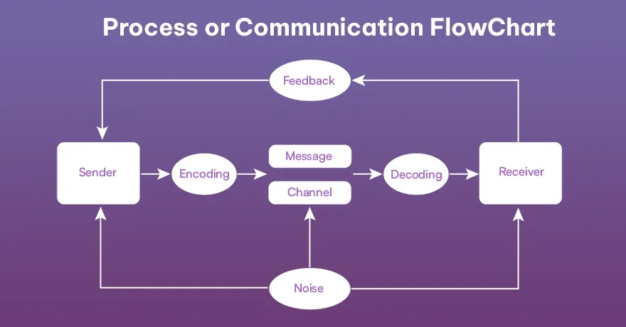 Process or Communication FlowChart