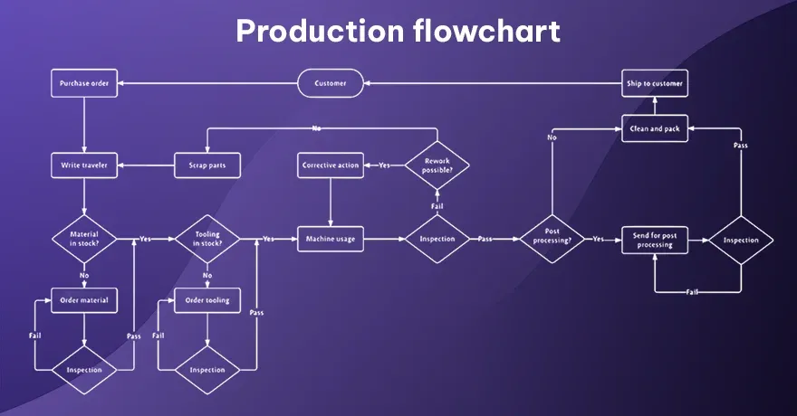 Production flowchart