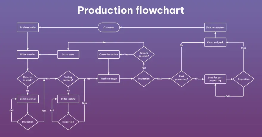 Production flowchart