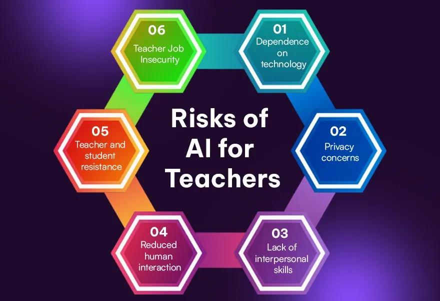 Risks of AI for Teachers