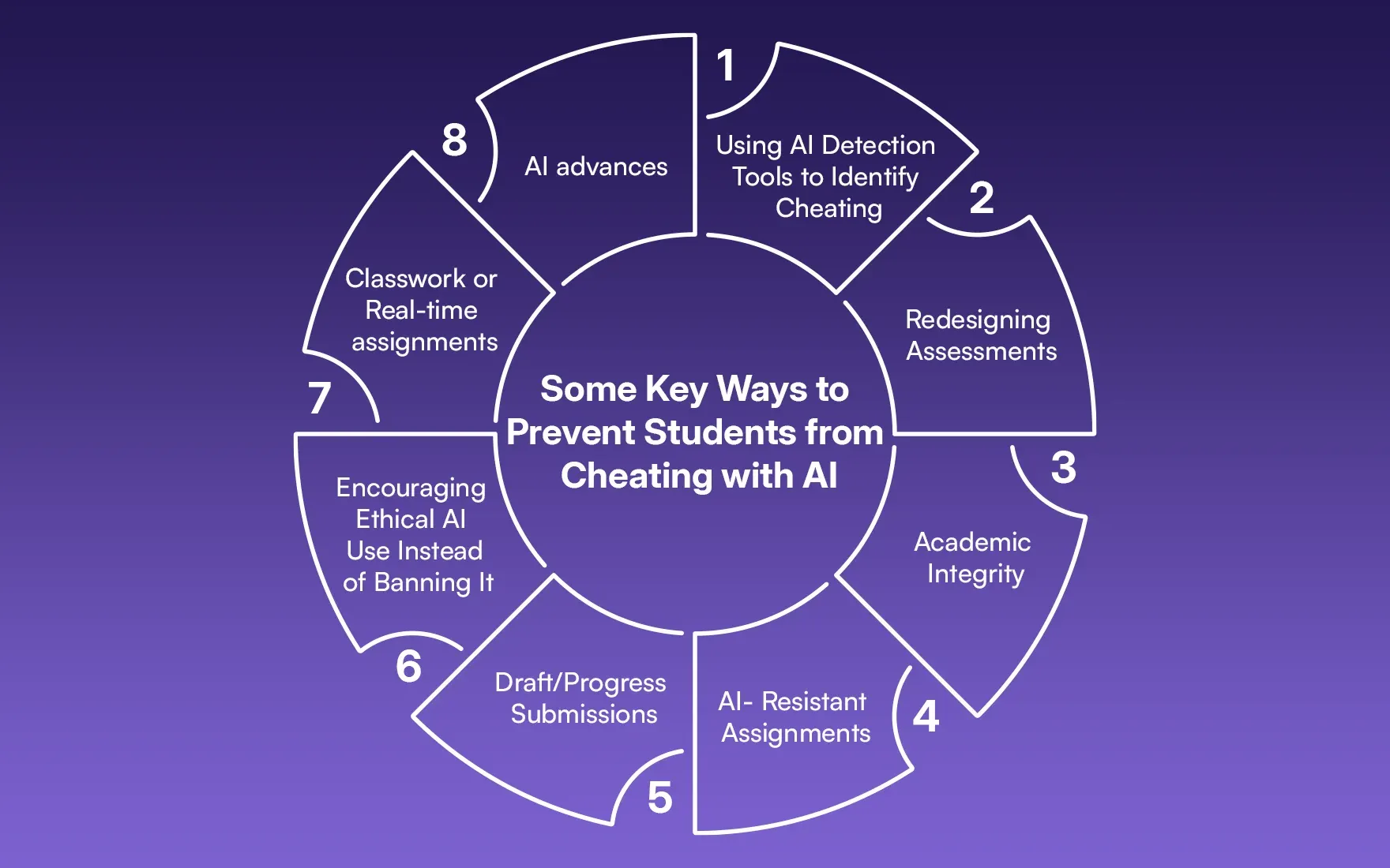 Some Key Ways to Prevent Students from Cheating with AI