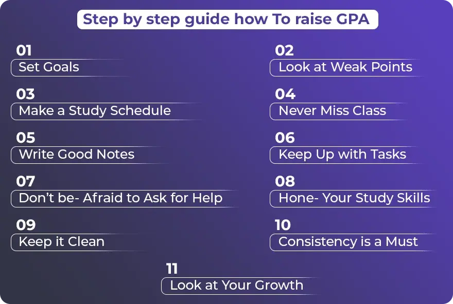 Step by step guide how To raise GPA 