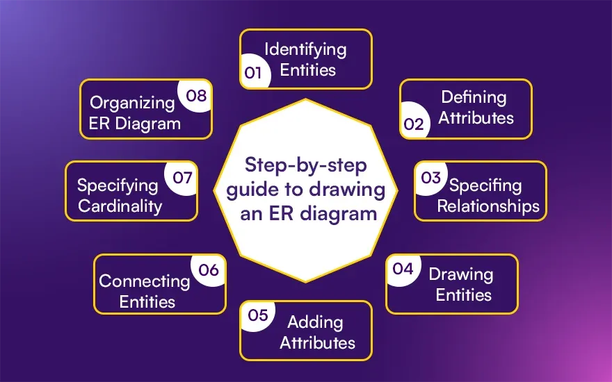 Step-by-step guide to drawing an ER diagram