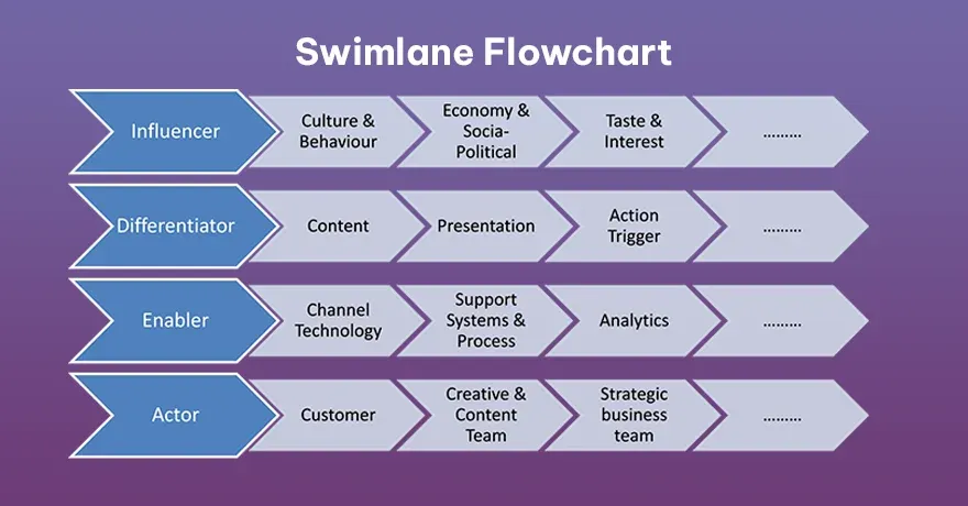 Swimlane Flowchart