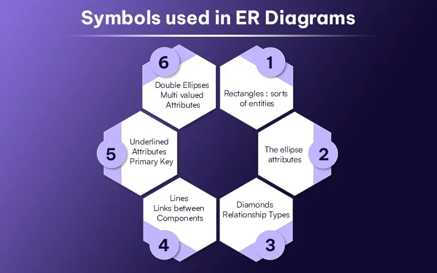 Symbols used in ER Diagrams