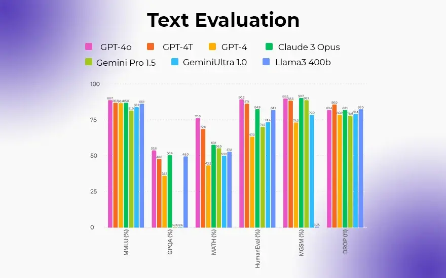 Text Evaluation