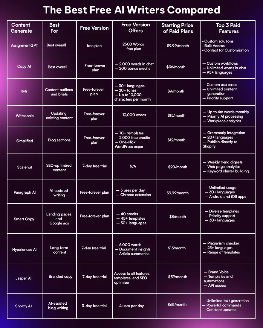 The Best Free AI Writers Compared