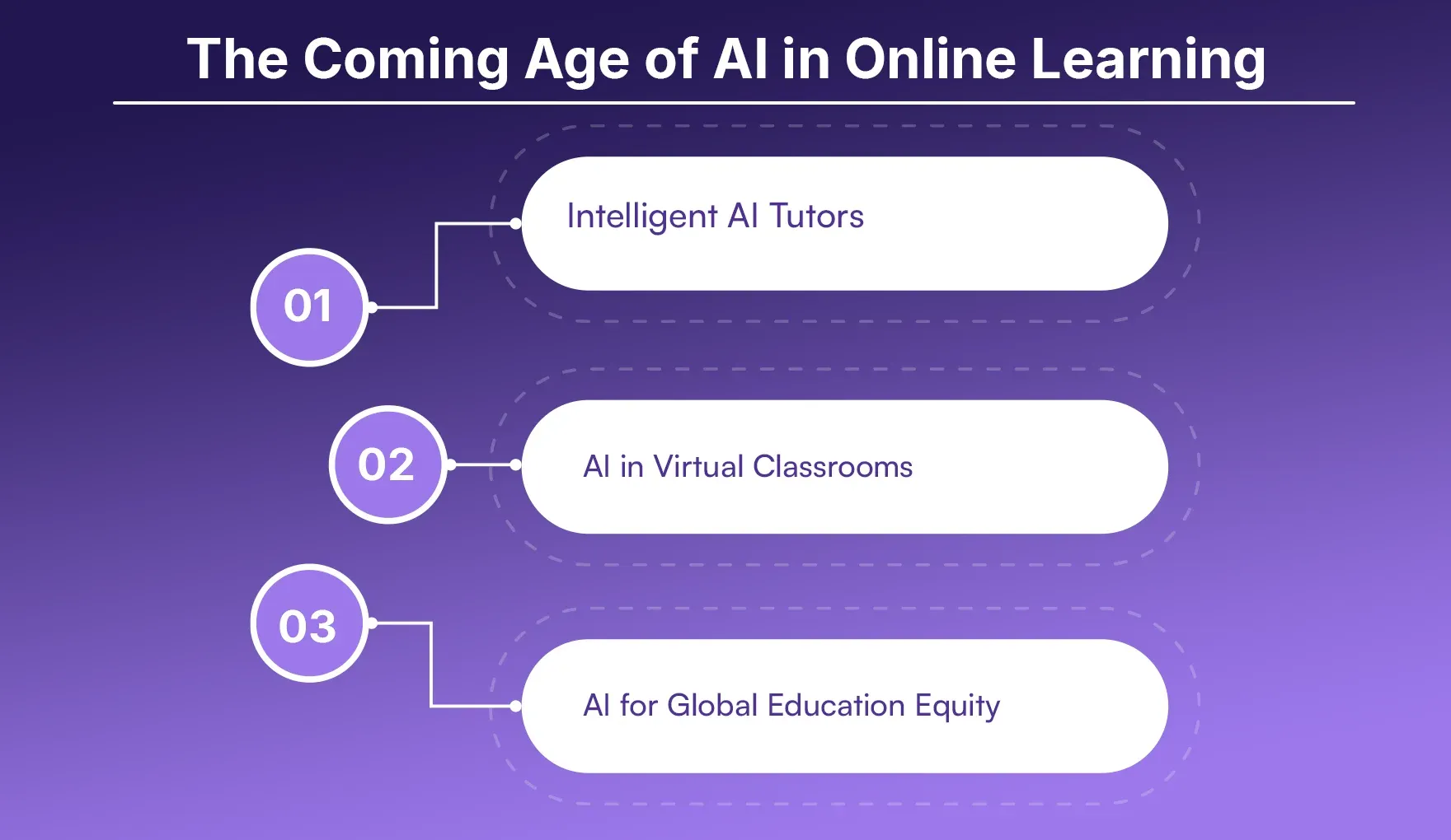 The Coming Age of AI in Online Learning