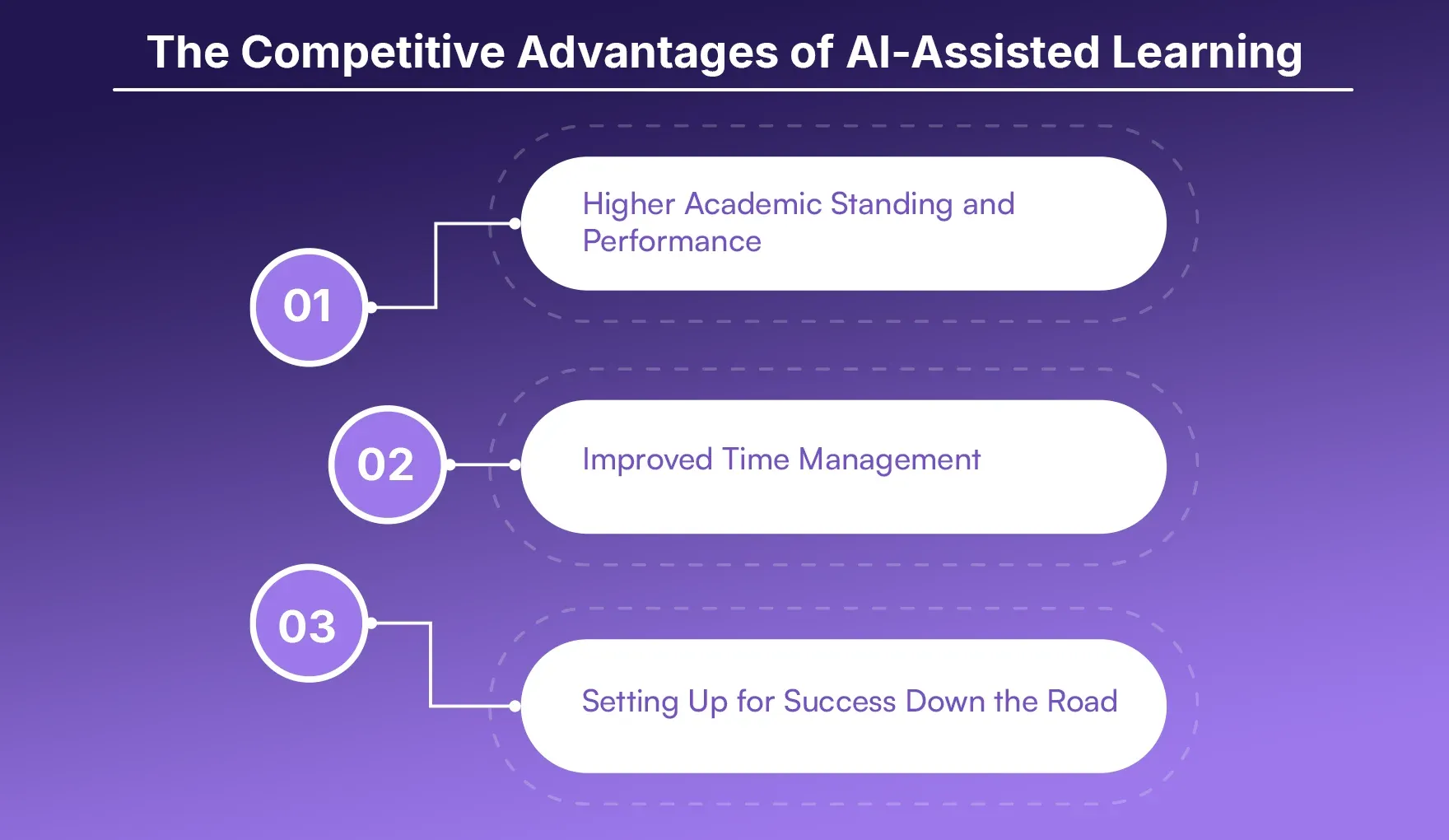 The Competitive Advantages of AI-Assisted Learning