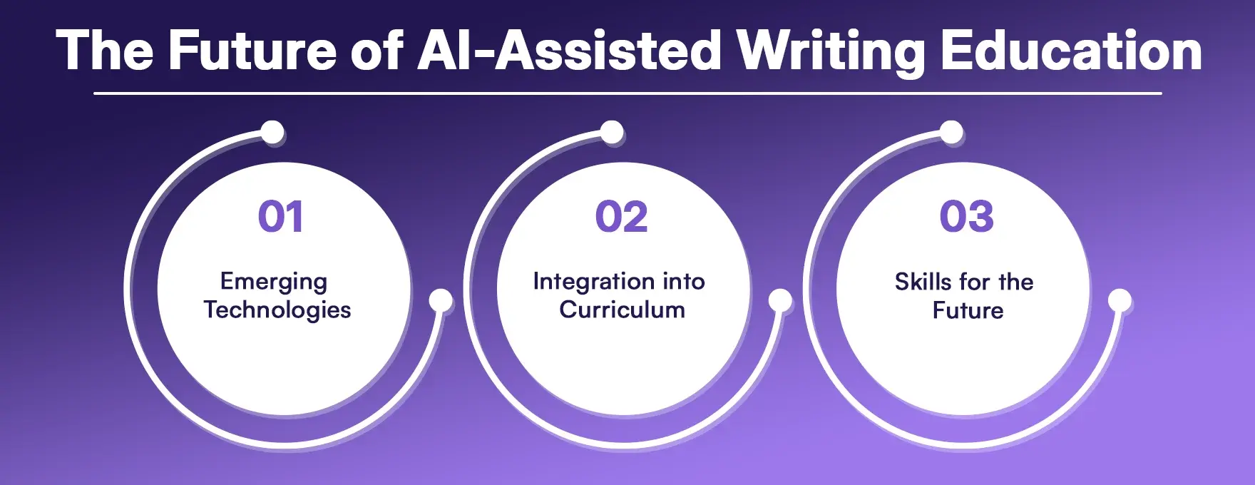 The Future of AI-Assisted Writing Education