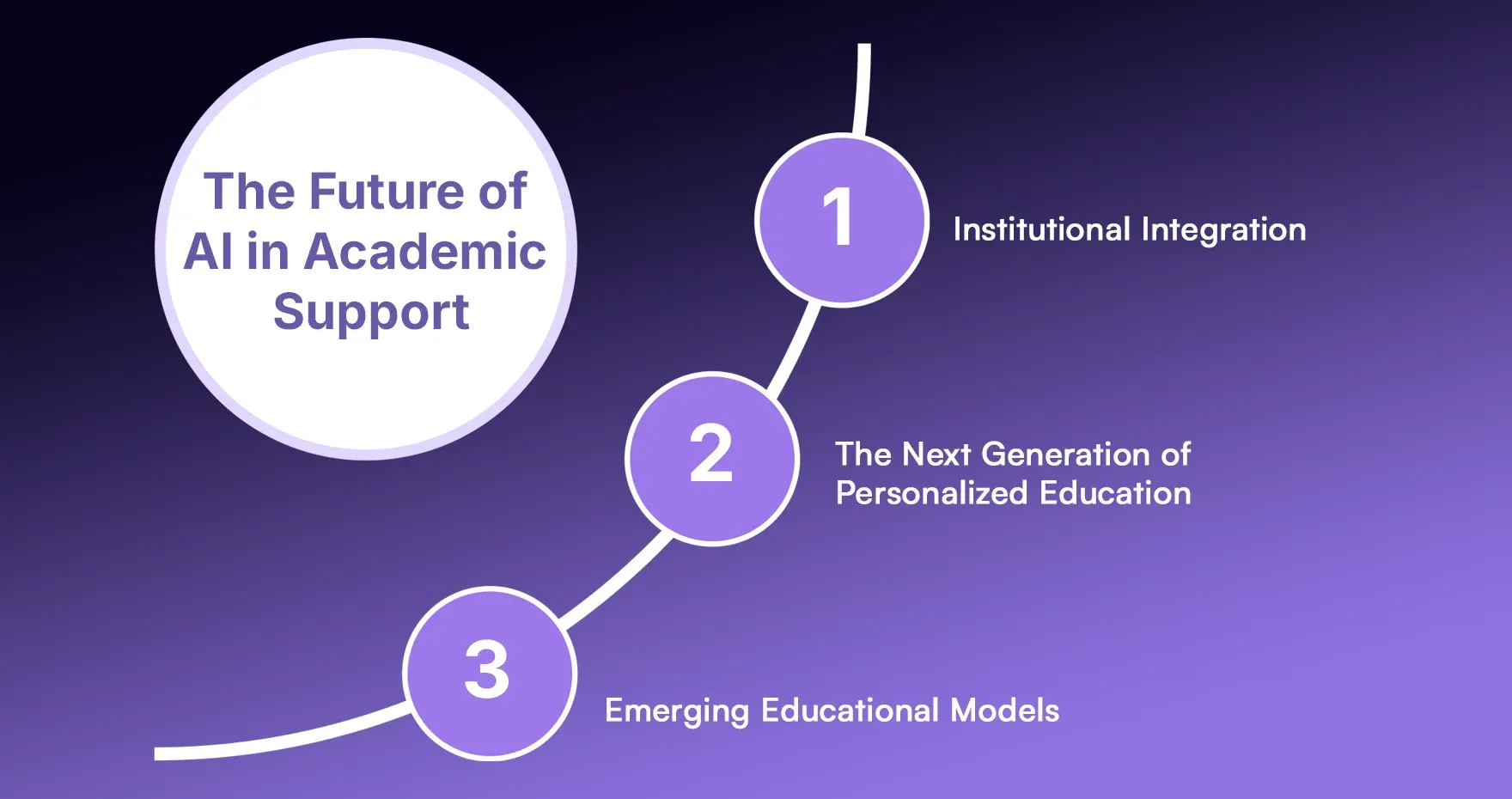 The Future of AI in Academic Support