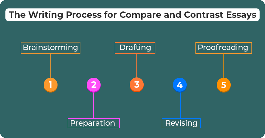 The-Writing-Process-for-Compare-and-Contrast-Essays
