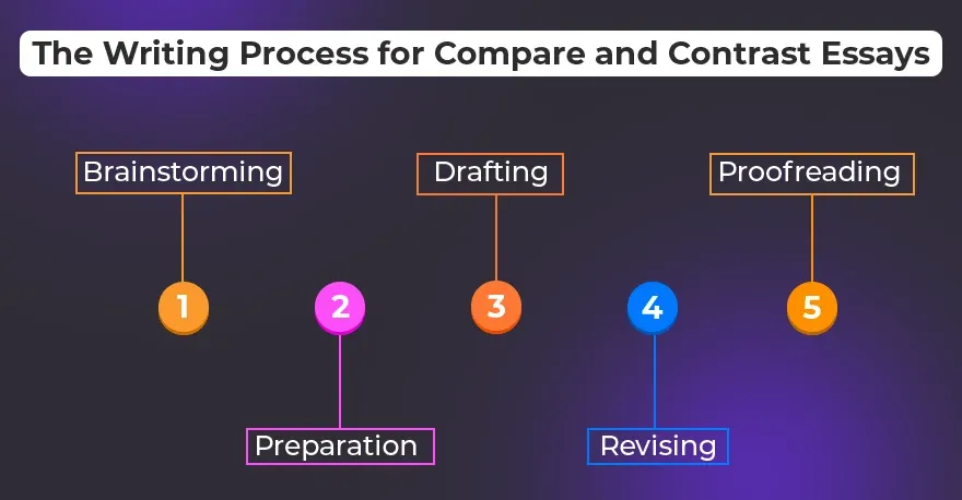 The Writing Process for Compare and Contrast Essays