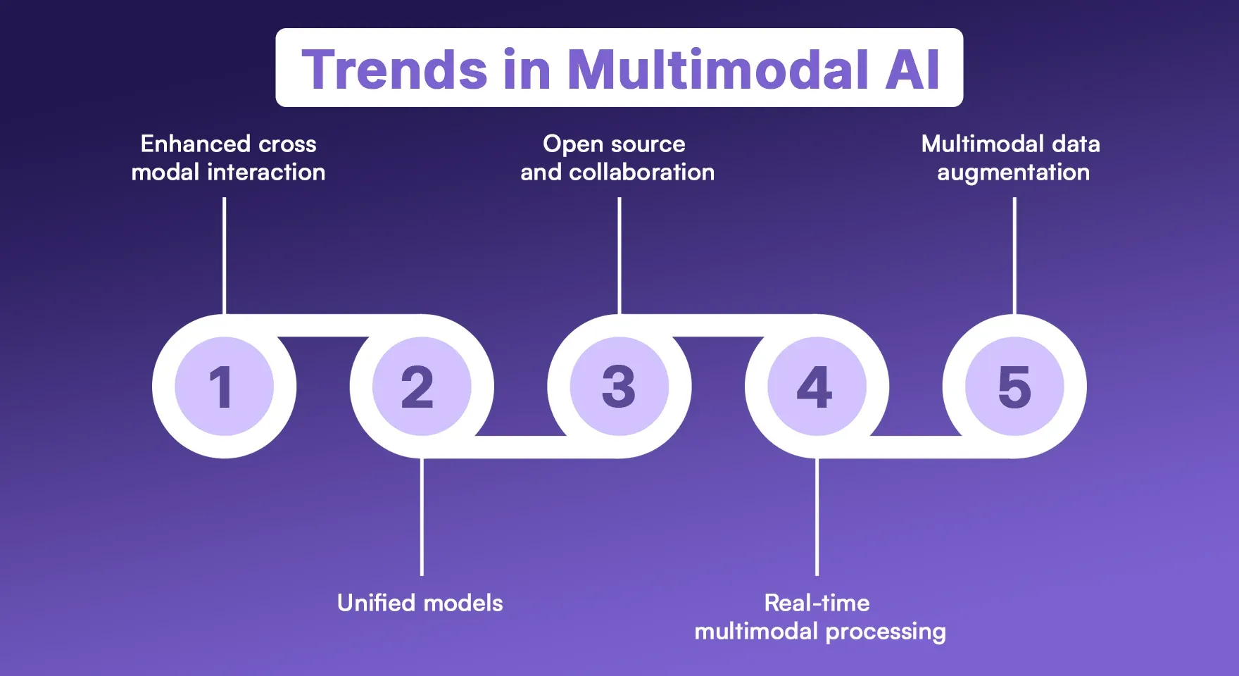 Trends in multimodal AI