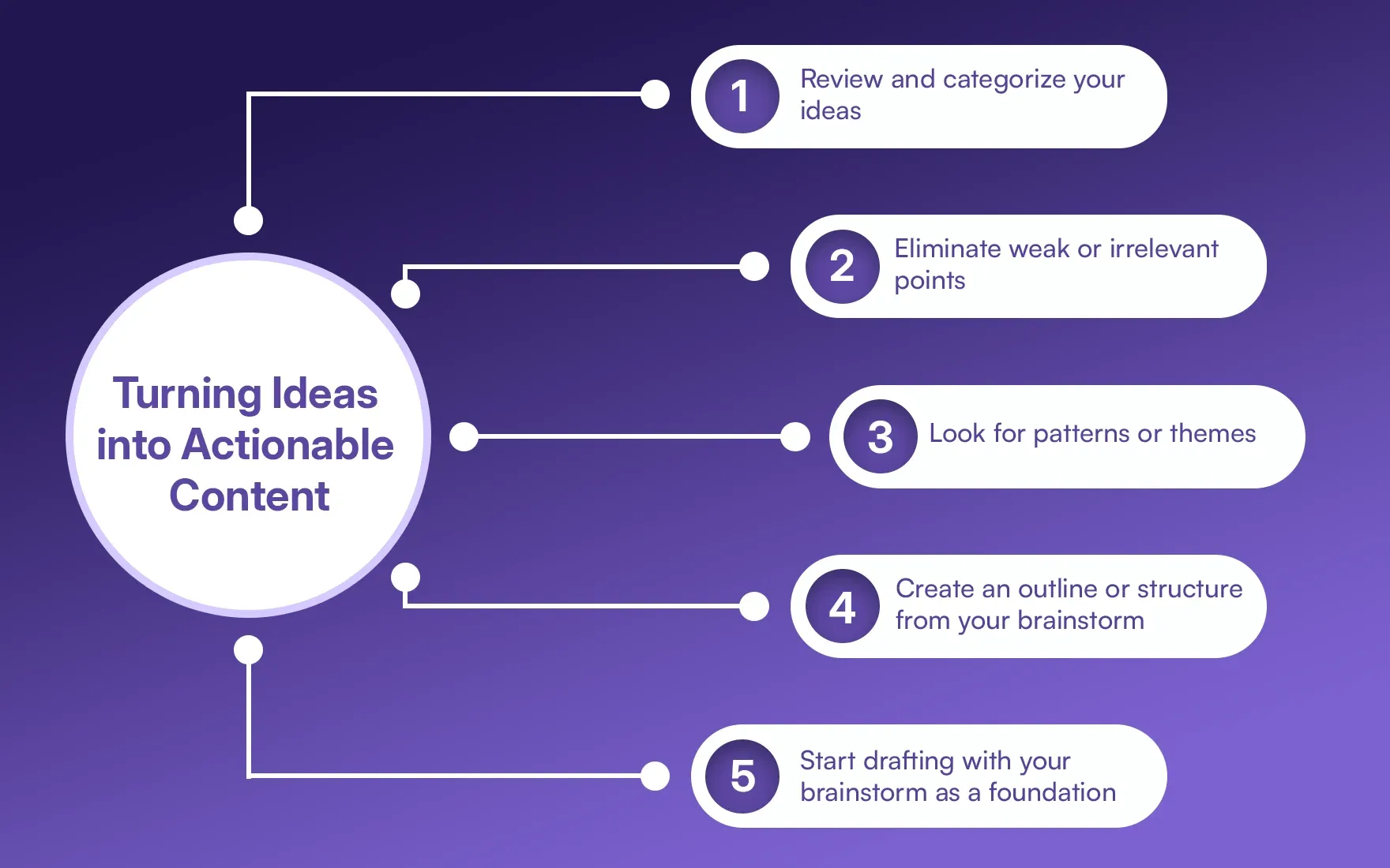 Turning Ideas into Actionable Content