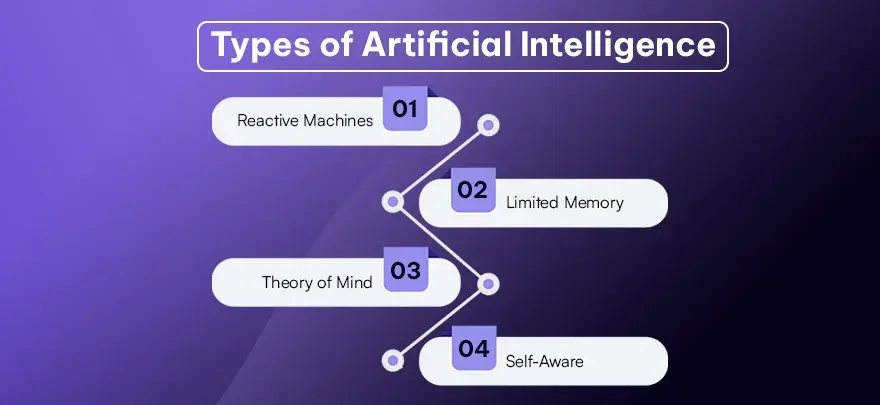 Types of Artificial Intelligence