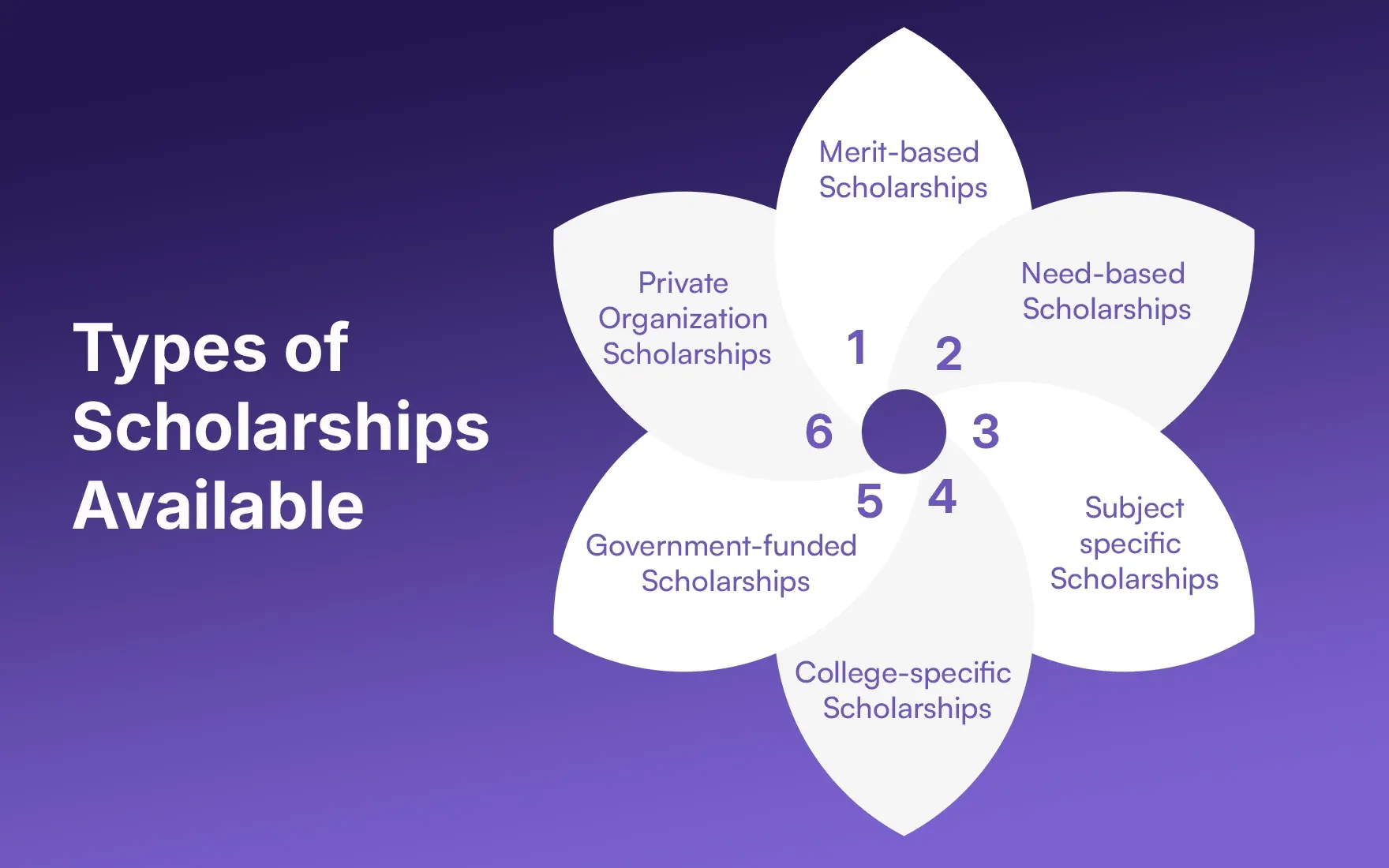 Types of Scholarships Available