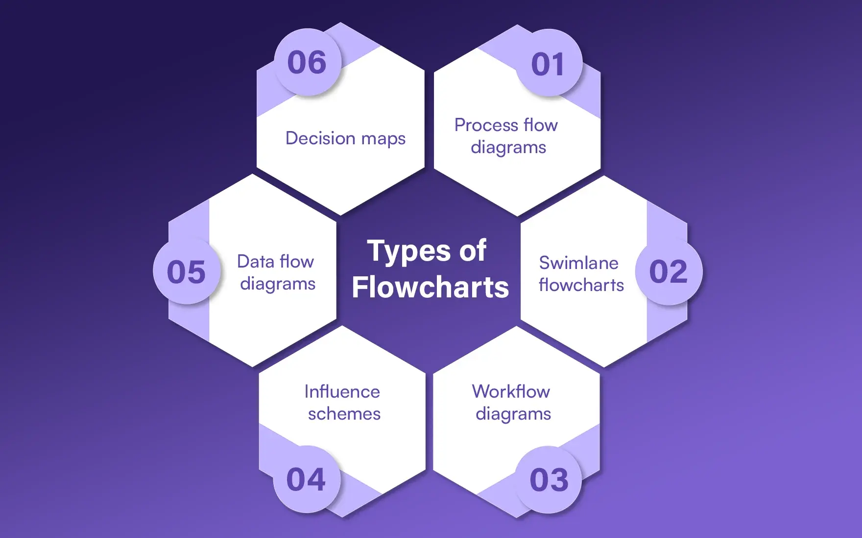 Types of flowcharts