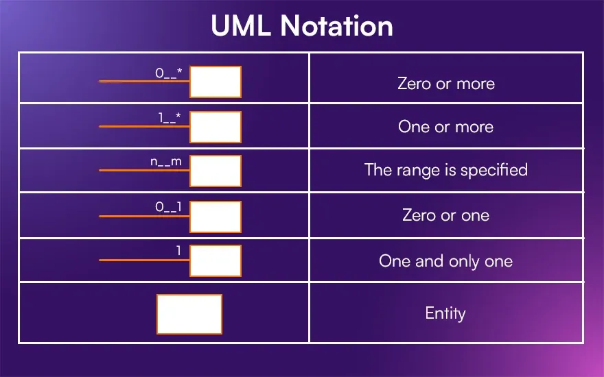 UML Notation