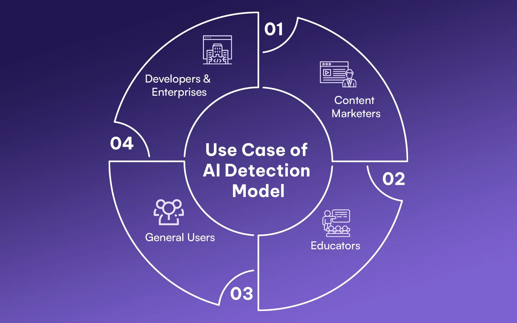 Use Case of AI Detection Model