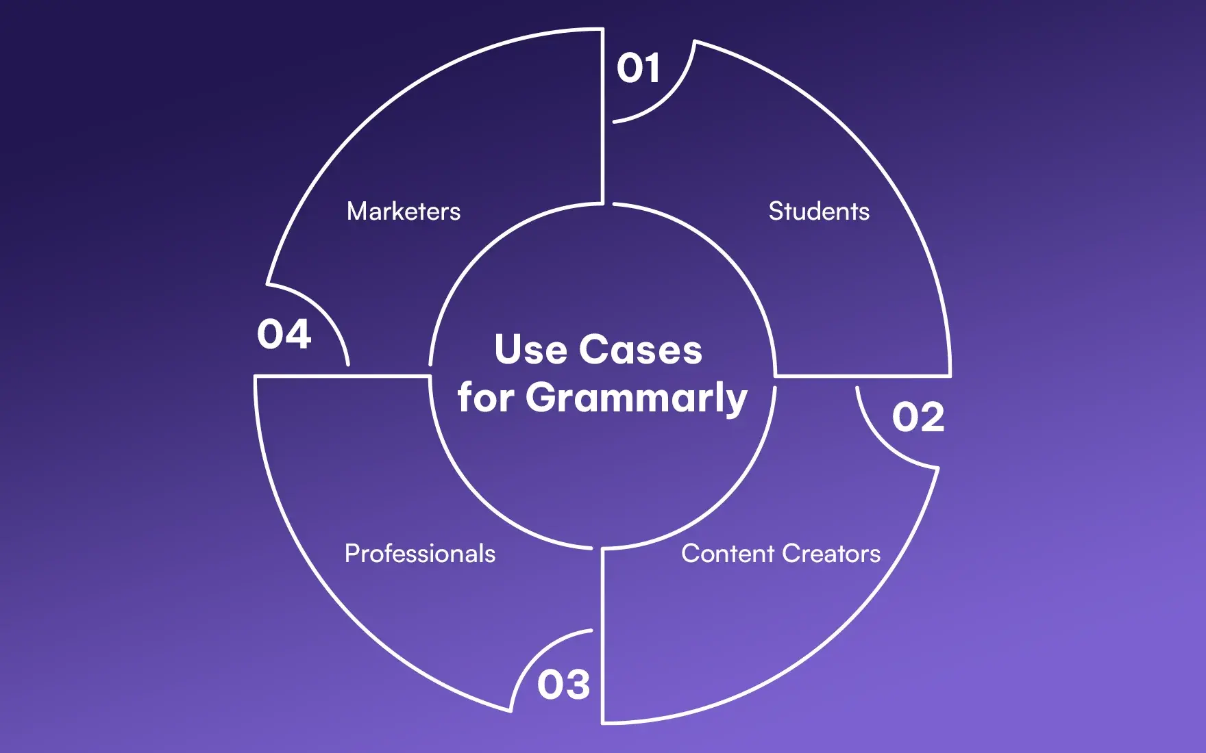 Use Cases for Grammarly