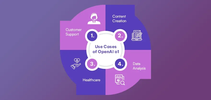 Use Cases of OpenAI o1