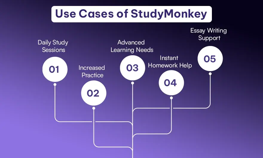 Use Cases of StudyMonkey