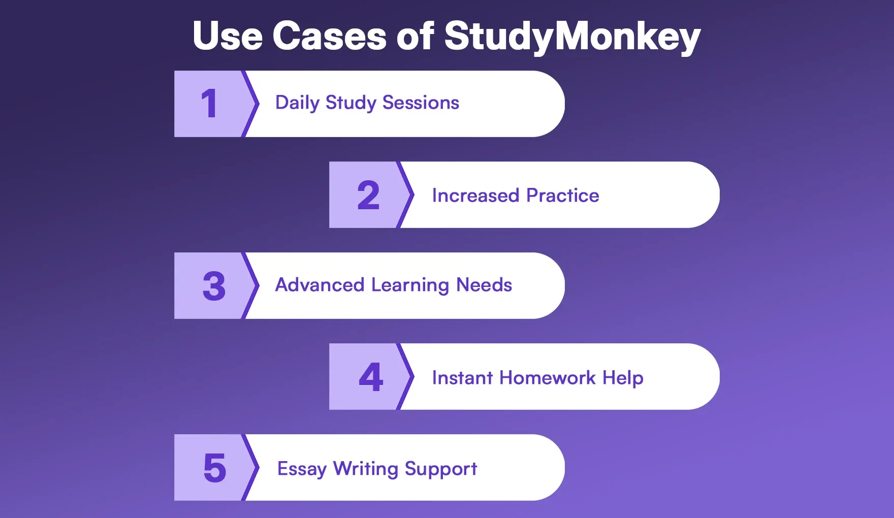 Use Cases of StudyMonkey