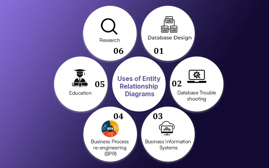 Uses of Entity Relationship Diagrams