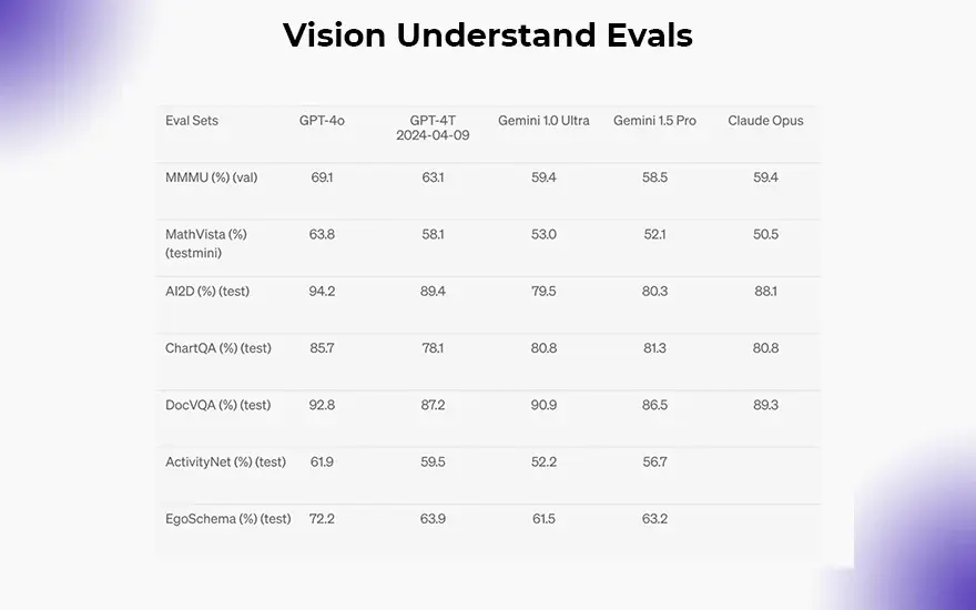 Vision Understand Evals