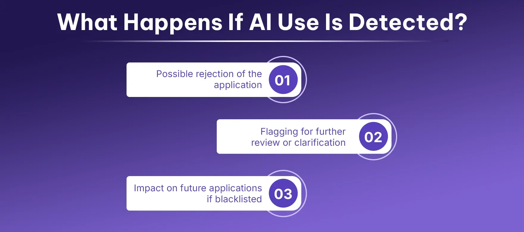 What Happens If AI Use Is Detected