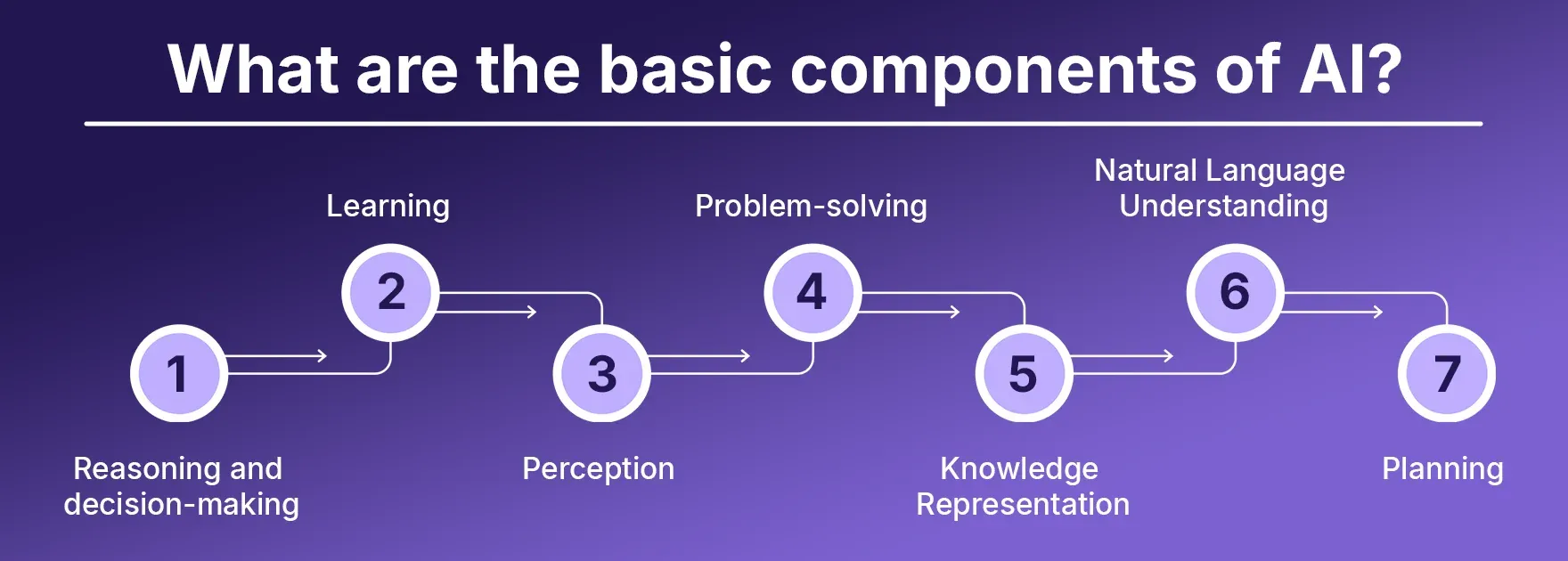 What are the basic components of AI.