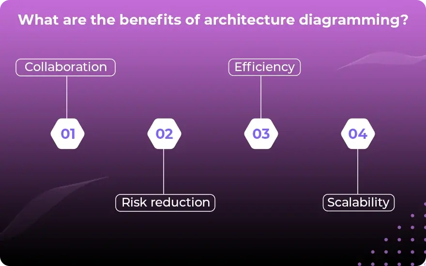 What are the benefits of architecture diagramming