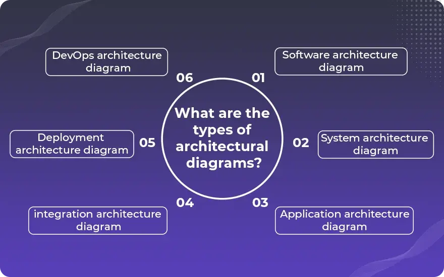 What are the types of architectural diagrams