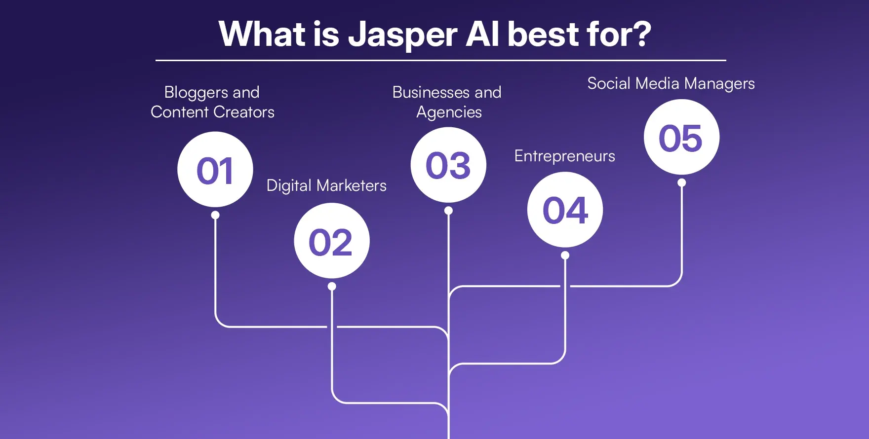 What is Jasper AI best for