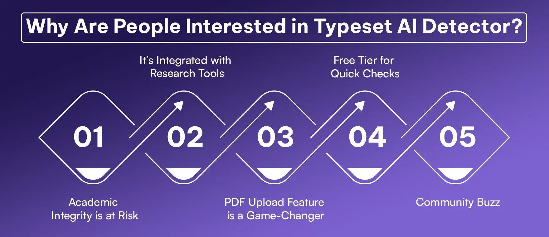 Why Are People Interested in Typeset AI Detector