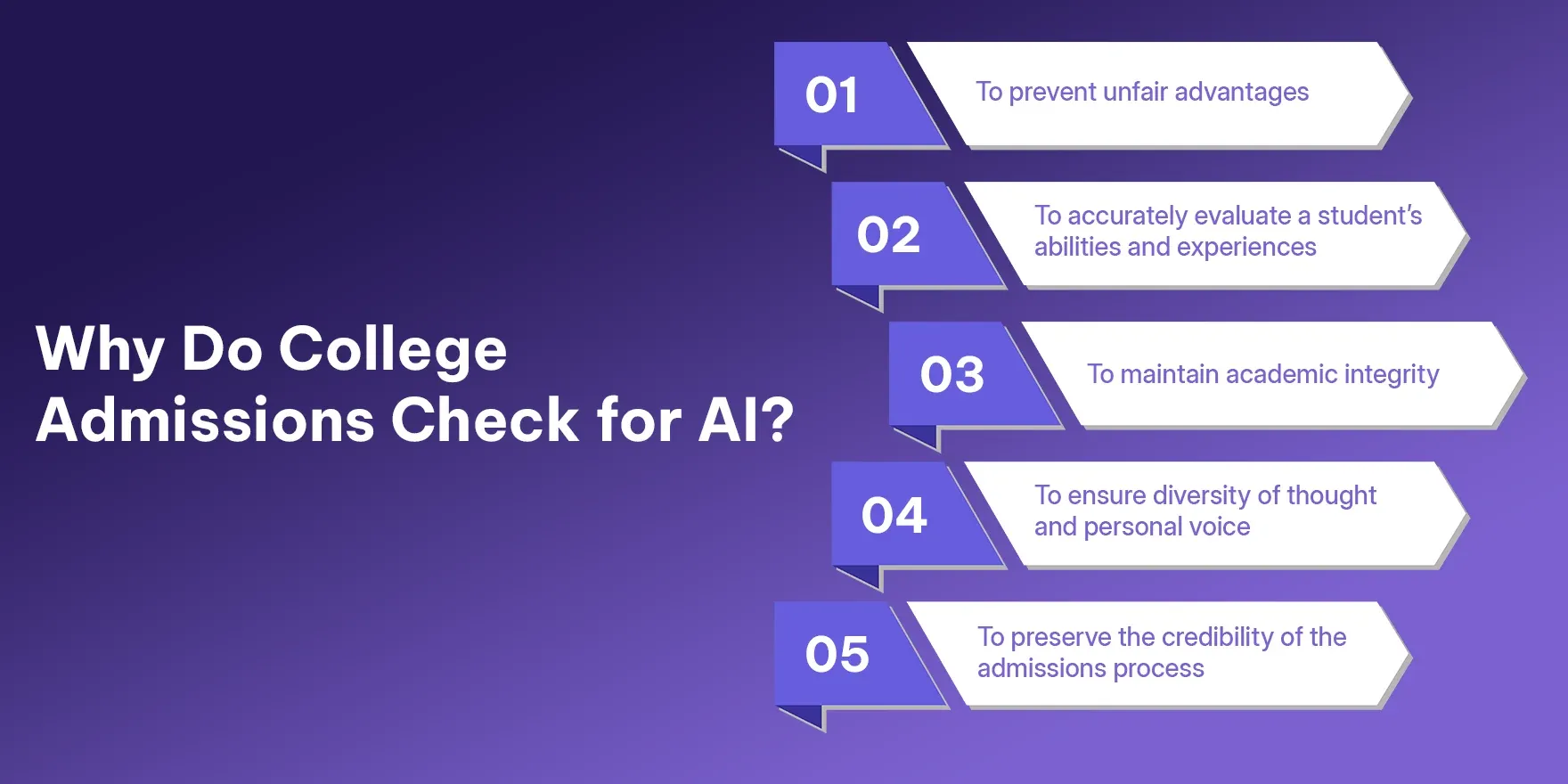 Why Do College Admissions Check for AI