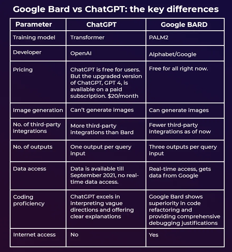 chatGPT and Google Bards