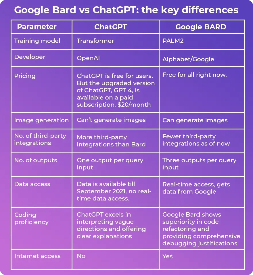 chatGPT and Google Bards