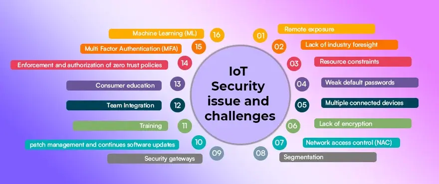 ioT Security issue and challenges